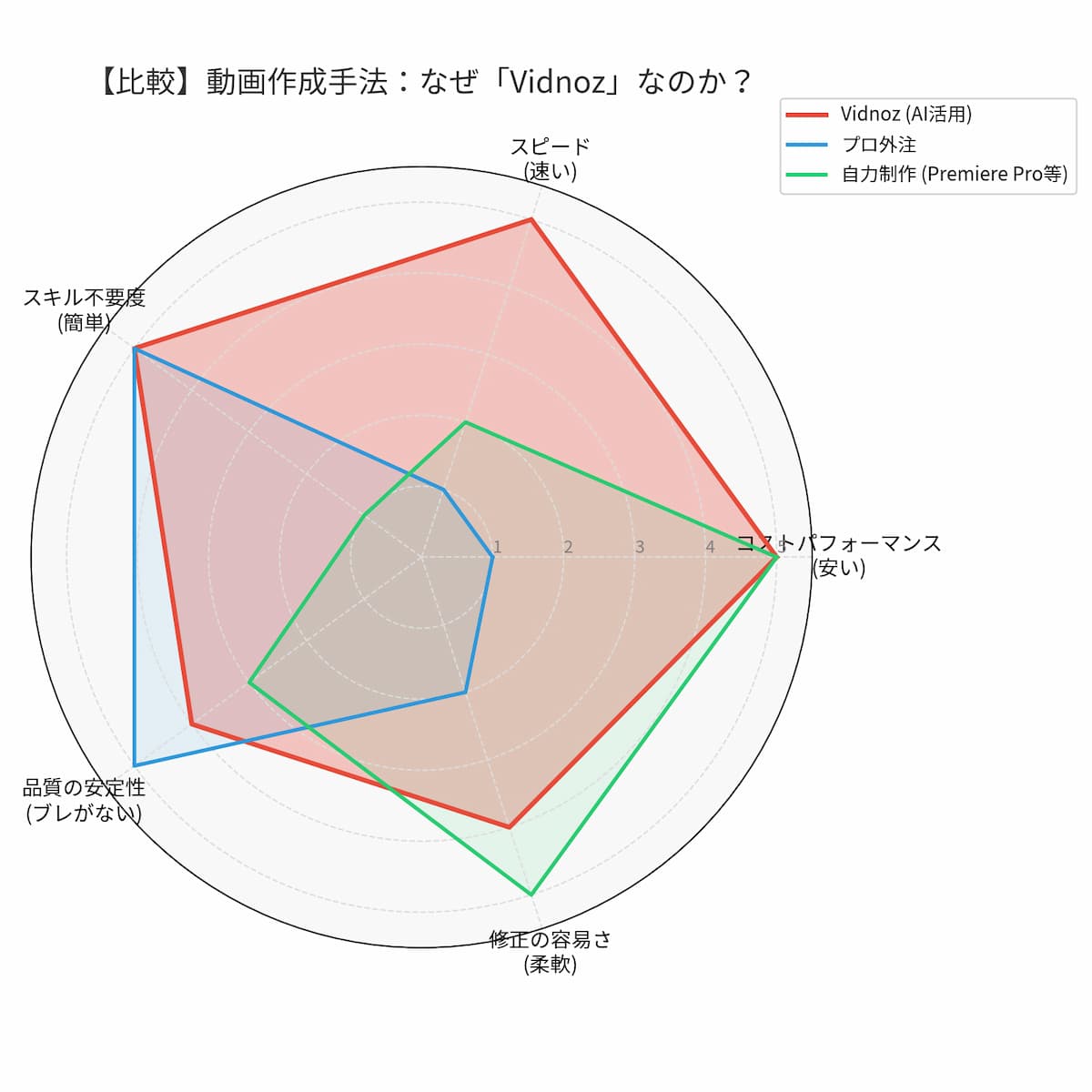 無料AI動画作成ツール「Vidnoz」の評価グラフ