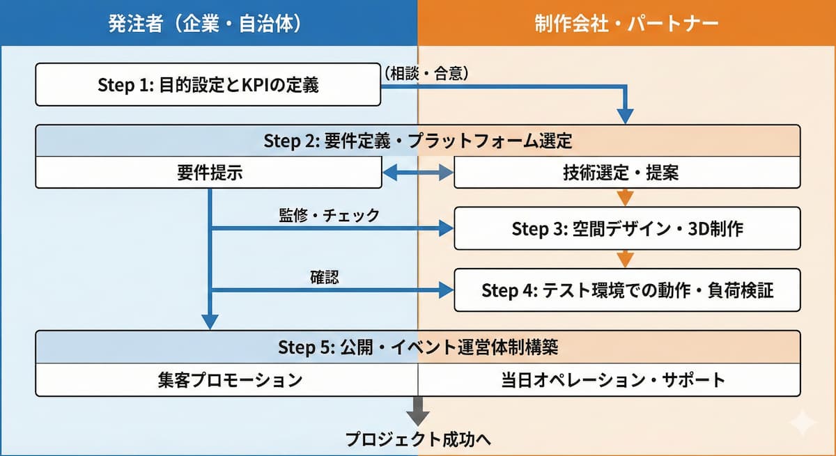 失敗を防ぐ法人向けメタバース構築の全手順(5ステップ)