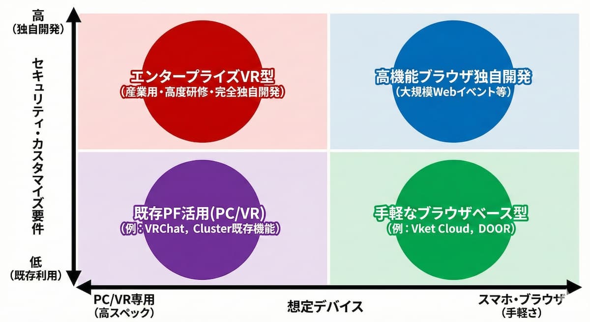 【法人向け】メタバース構築で検討すべきプラットフォームの方向性