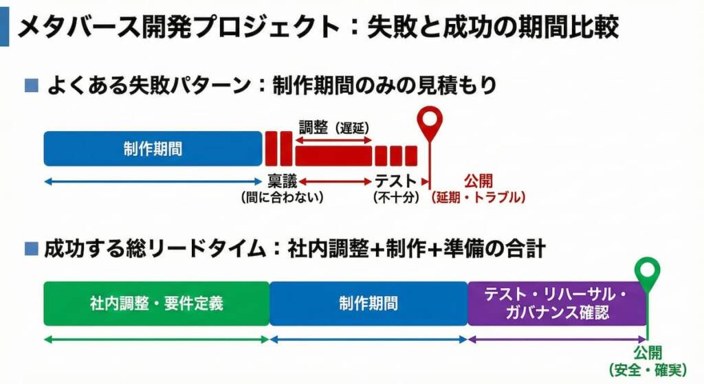 よくある失敗パターン（制作期間のみを見積もる）」と「成功する総リードタイム（社内調整＋制作＋テスト・ガバナンス確認）」の違いを比較するタイムライン図