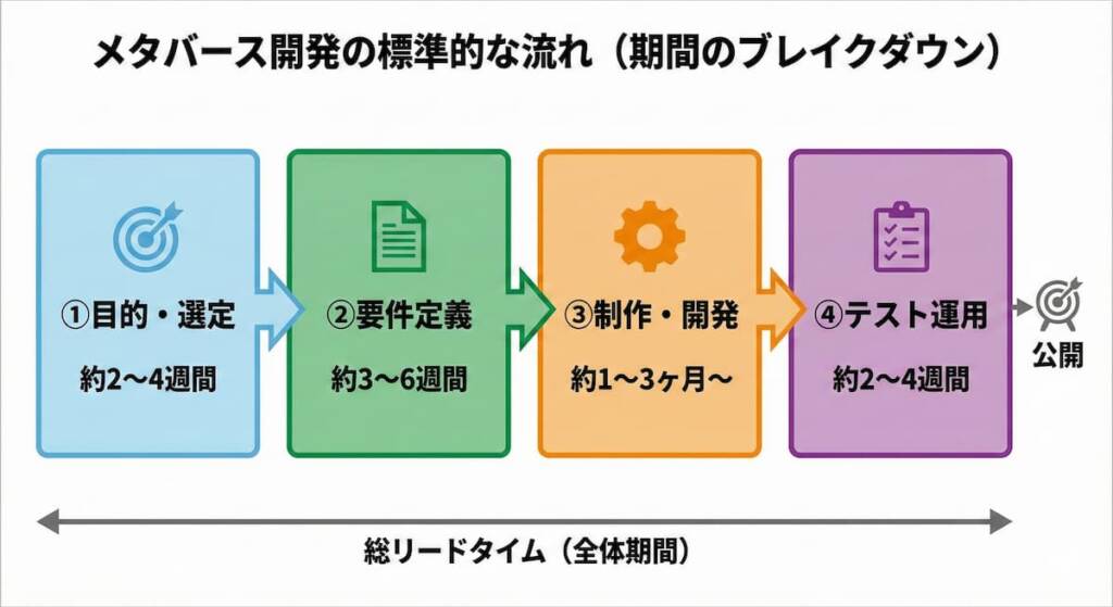 メタバース開発の標準的な流れ（プロセス別期間のブレイクダウン）