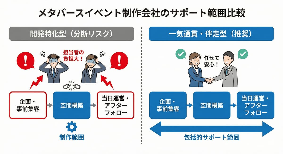 開発特化型(分断リスク)」と「一気通貫・伴走型(推奨)」のサポート範囲の違いを示す概念図