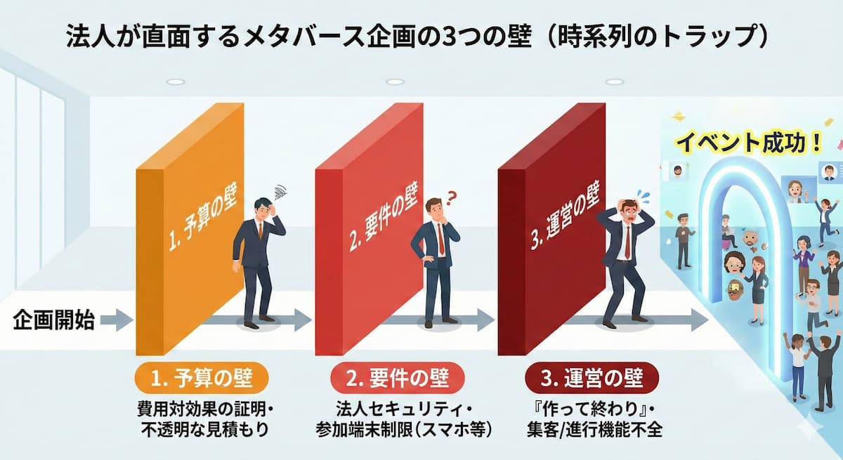メタバースイベント制作時の進行ステップ上のハードル(時系列のトラップ)