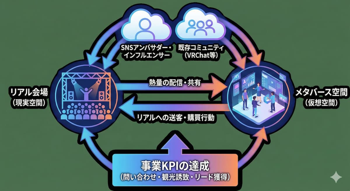 メタバースイベントを成功に導くリアル会場とバーチャル空間が相互に作用する「ハイブリッド集客構造