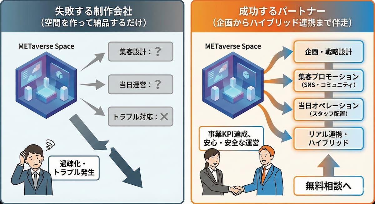「失敗する制作会社(空間を作って納品するだけ)」と「成功するパートナー(企画から集客・当日のトラブル対応・ハイブリッド連携まで伴走)」の支援範囲の違いを示す比較概念図