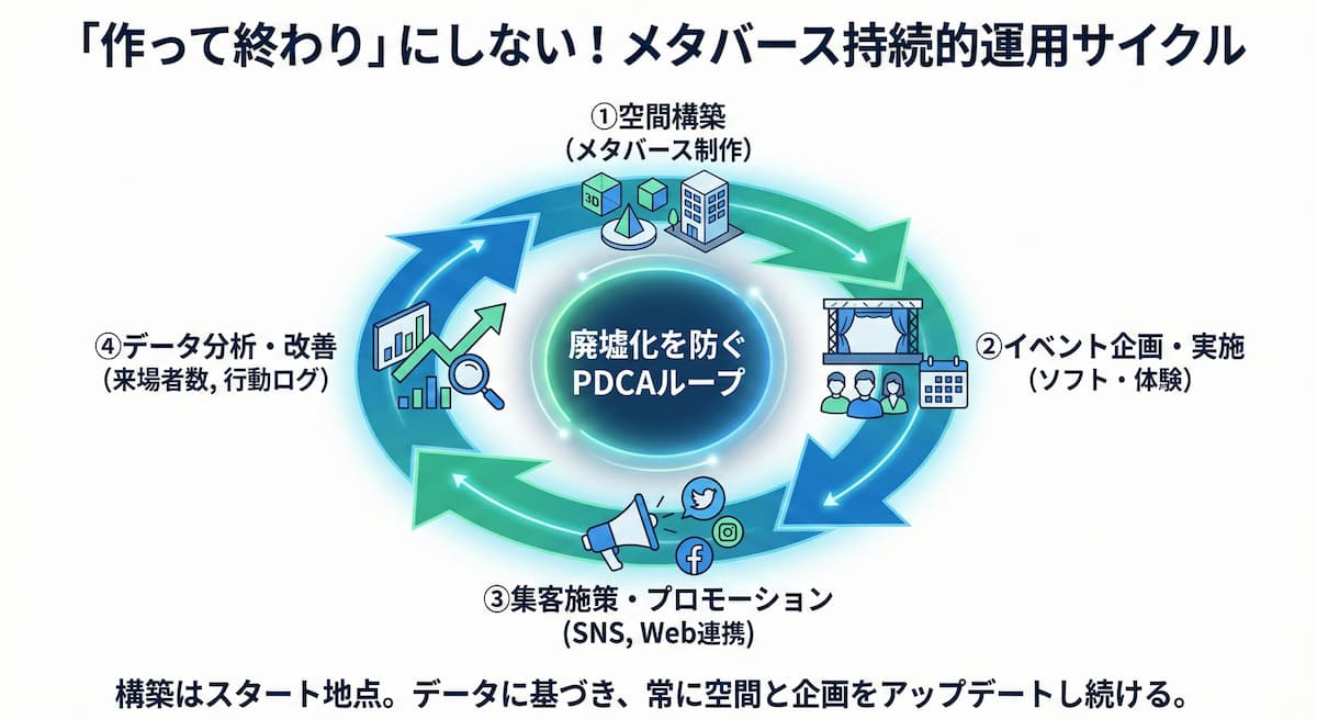 メタバースを「作って終わり」にしない循環サイクル図