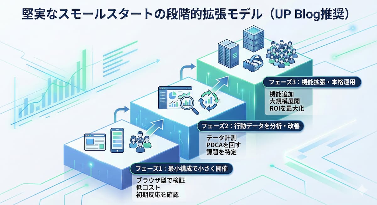 メタバースの堅実なスモールスタートの段階的拡張モデル