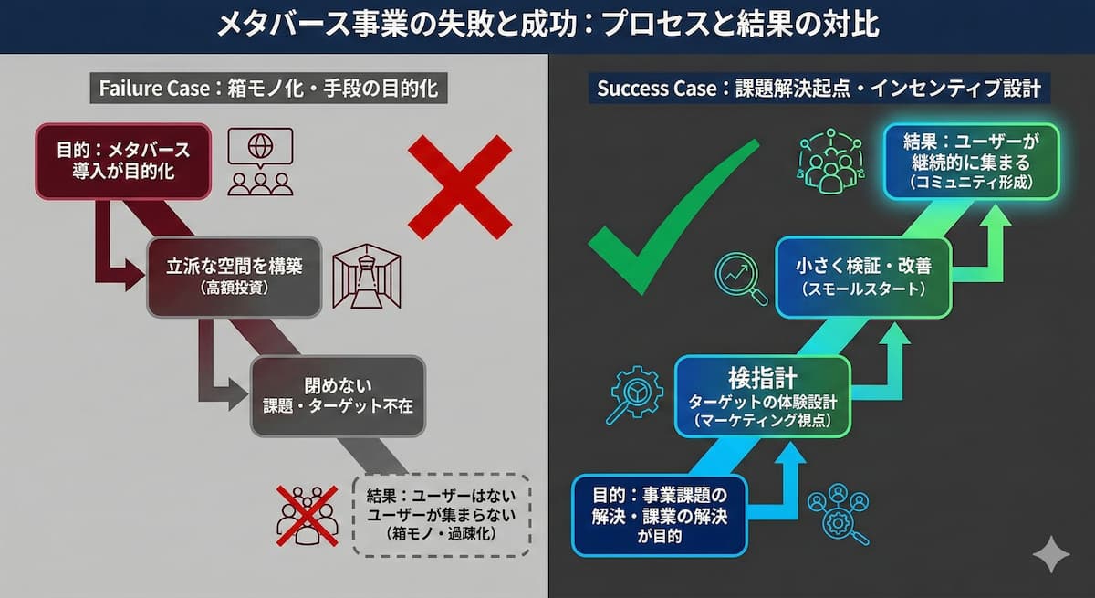 メタバース事業で失敗するケースに見られる共通点