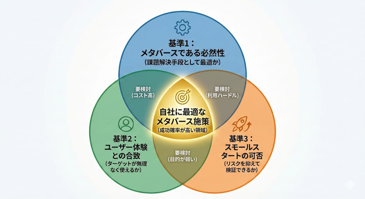 流行に流されない。自社に最適なメタバースを見極める「3つの判断基準」