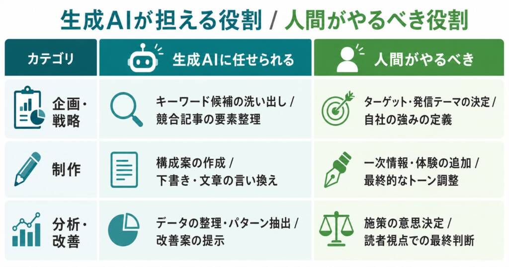 生成AIが担える役割と担えない役割