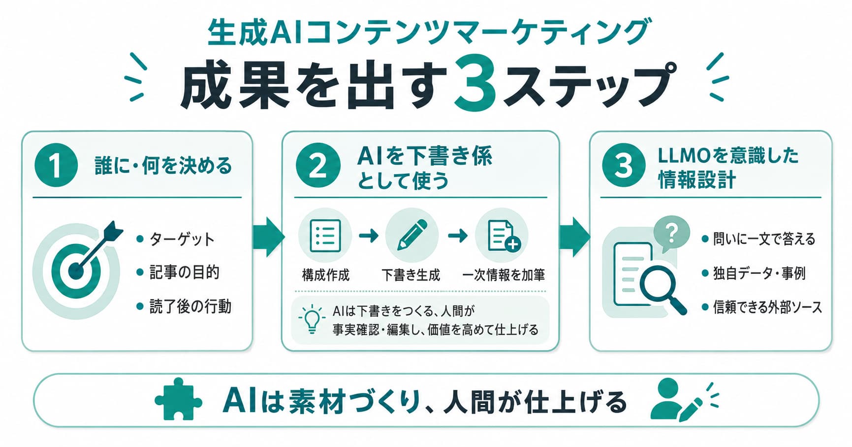 生成AIコンテンツマーケティング 成果を出す3ステップ