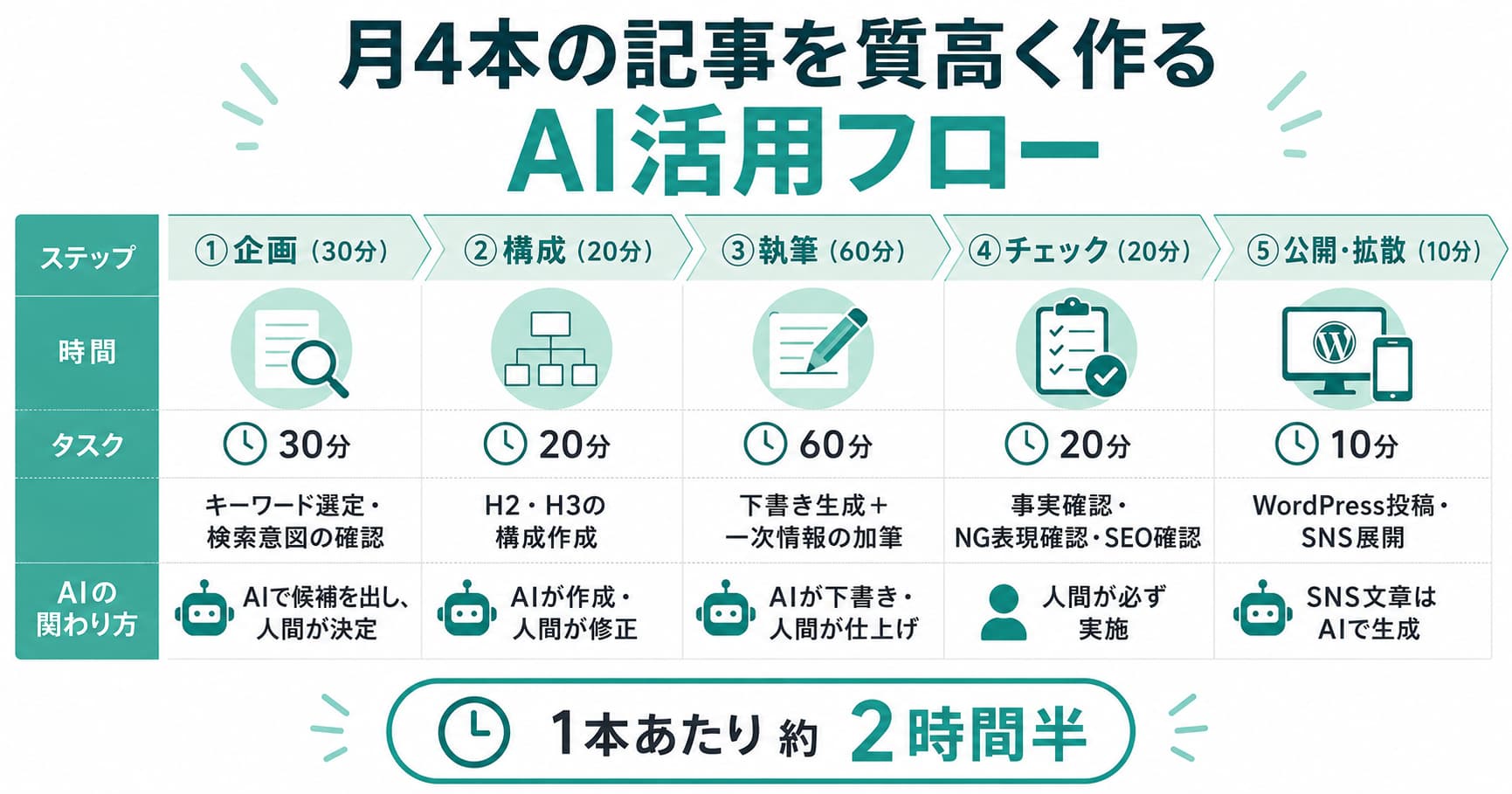 月4本の記事を質高く作るAI活用フロー