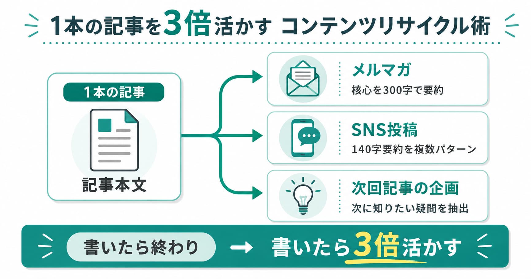 AIを使ったコンテンツリサイクルの流れは