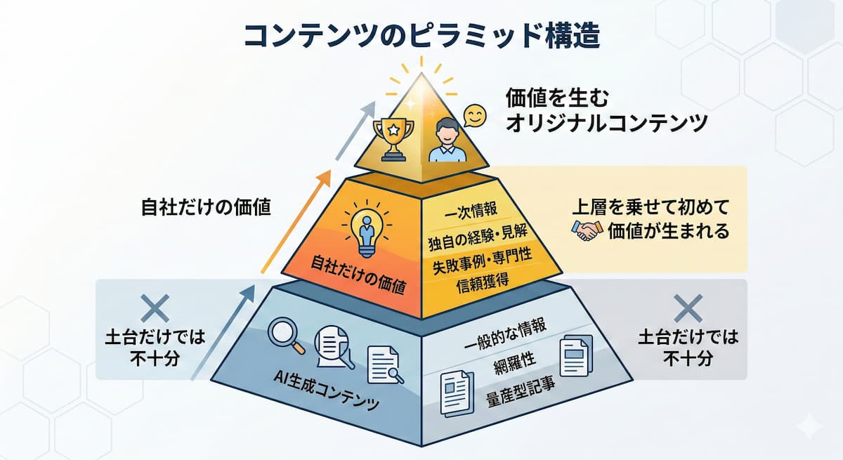 記事の土台（AIが収集・整理した一般的な情報）の上に、自社の一次情報（経験・失敗談・専門的見解）が乗って初めて「読者の心を動かすオリジナルコンテンツ」になる