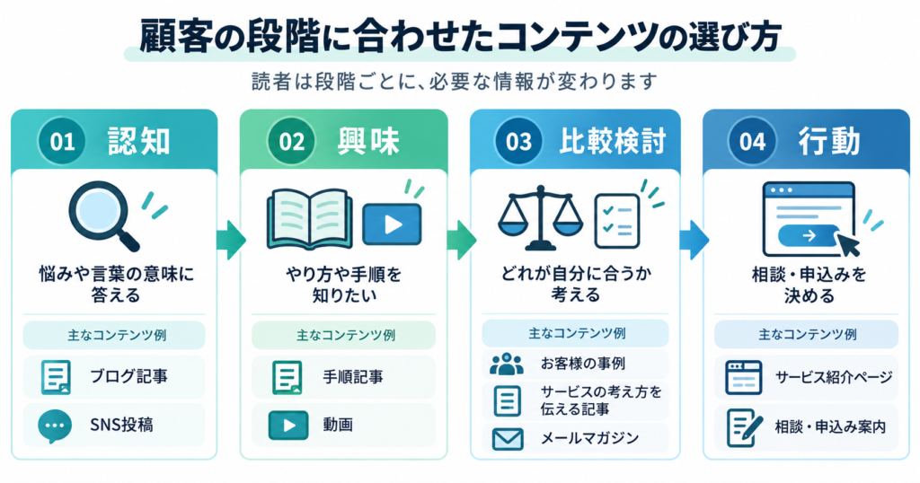 コンテンツマーケティングの種類と手法
