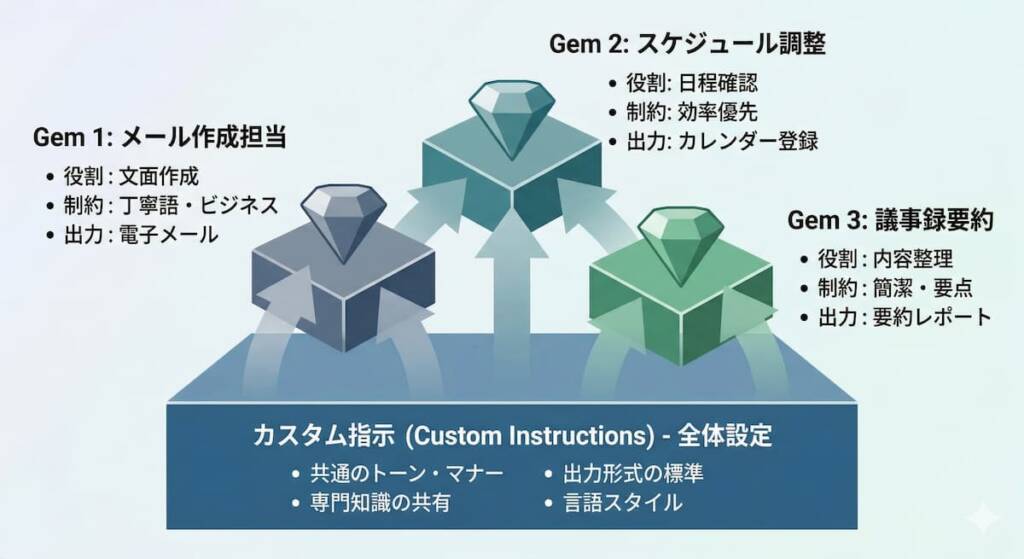 Geminiカスタム指示おすすめ9選と毎回の指示入力から解放されるGem設計法