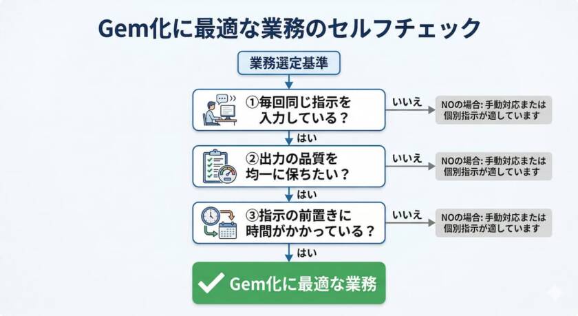 Geminiカスタム指示おすすめ9選と毎回の指示入力から解放されるGem設計法