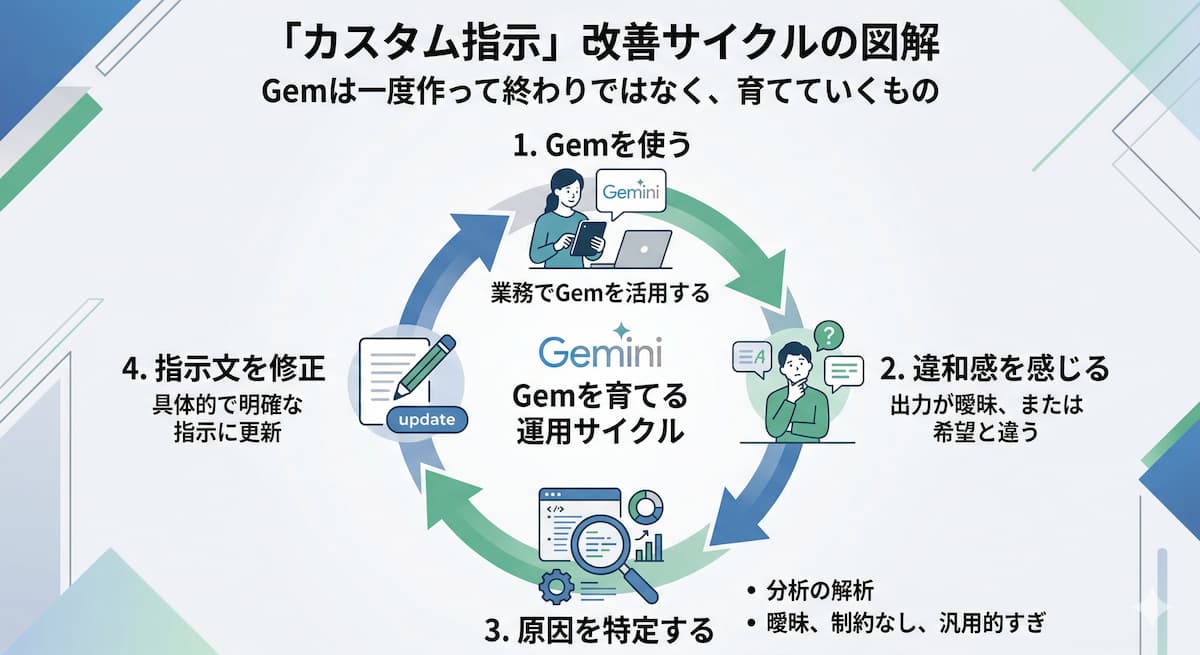 カスタム指示がうまく機能しないときの改善サイクル