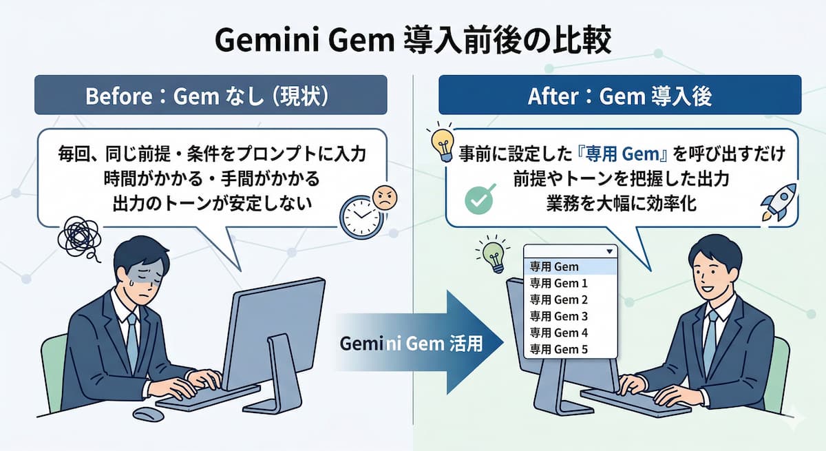 Gem導入前後の比較図（Before / After）