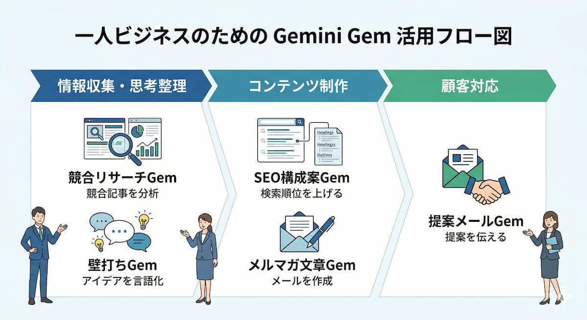 おすすめの5つのGem（SEO構成案、競合リサーチ、メルマガ文章、提案メール、壁打ち）を、個人事業主の業務フロー（例：情報収集・思考整理 → コンテンツ制作 → 顧客対応）にマッピングした全体図