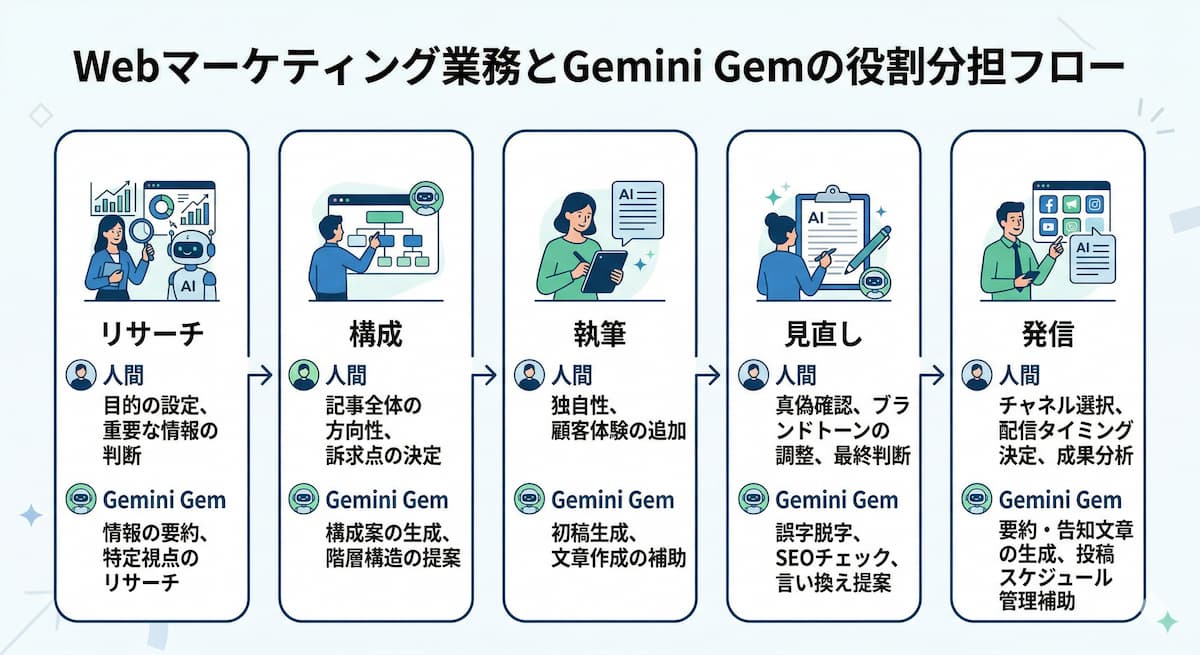 Webマーケティングのサイクル（リサーチ → 構成 → 執筆 → 見直し → 発信）における、人間とGemの「役割分担」を示すフロー図