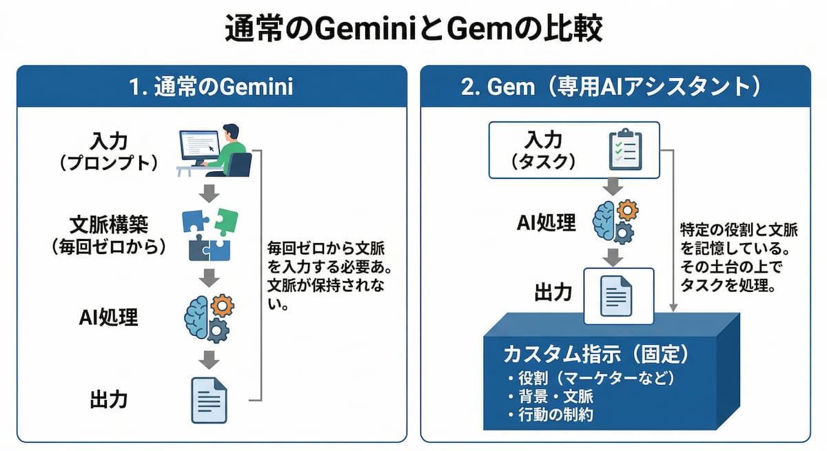 GemとGeminiの通常機能との違い
