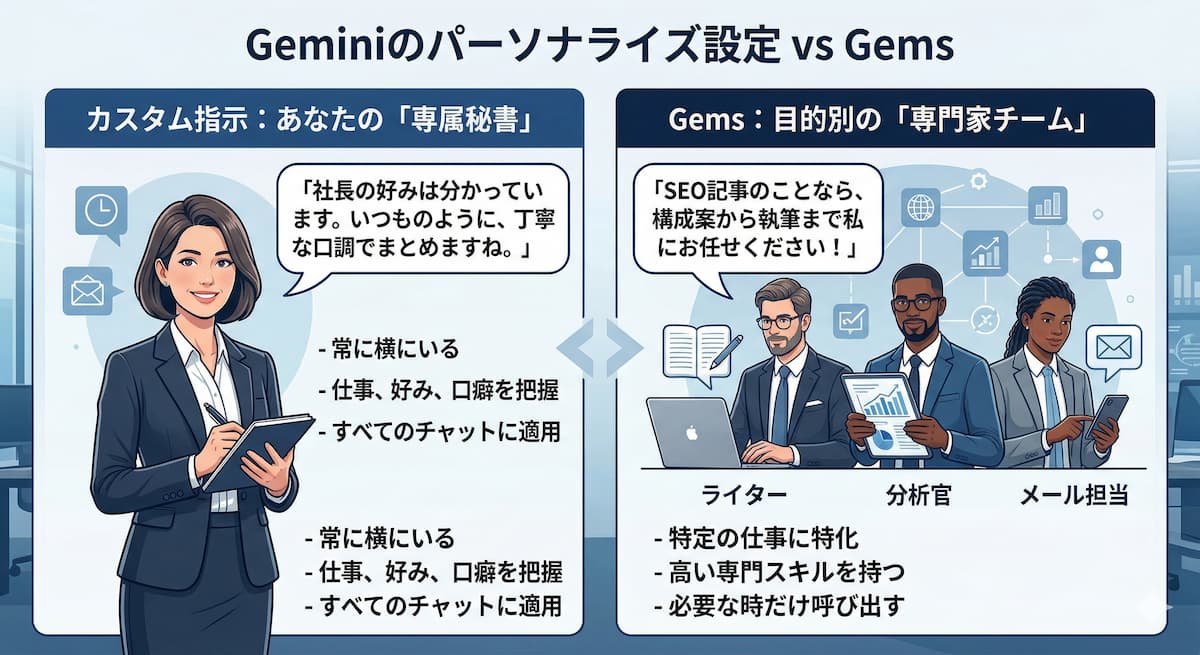 カスタム指示を「常に横にいる秘書」、Gemsを「特定の仕事だけ頼むプロ」として例える