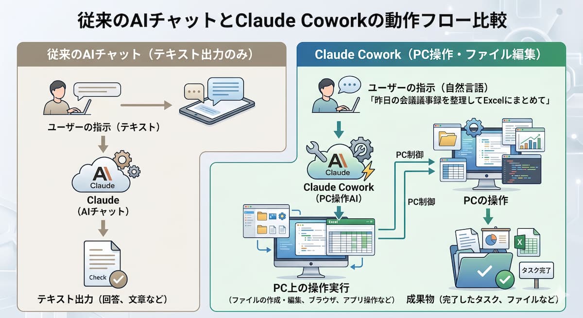従来のClaude（テキスト入力→テキスト出力）」と「Claude Cowork（自然言語の指示→PC上のファイルやブラウザの直接操作→成果物出力）」の動作フロー比較図