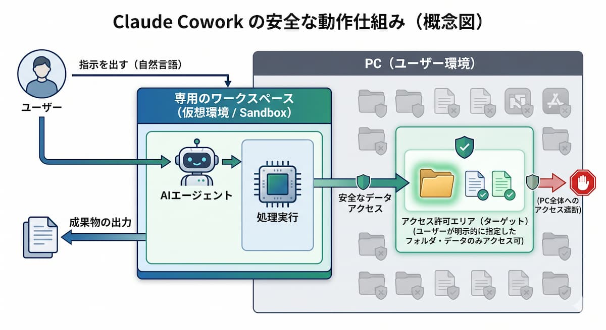Coworkのセキュリティおよび安全設計の概念図