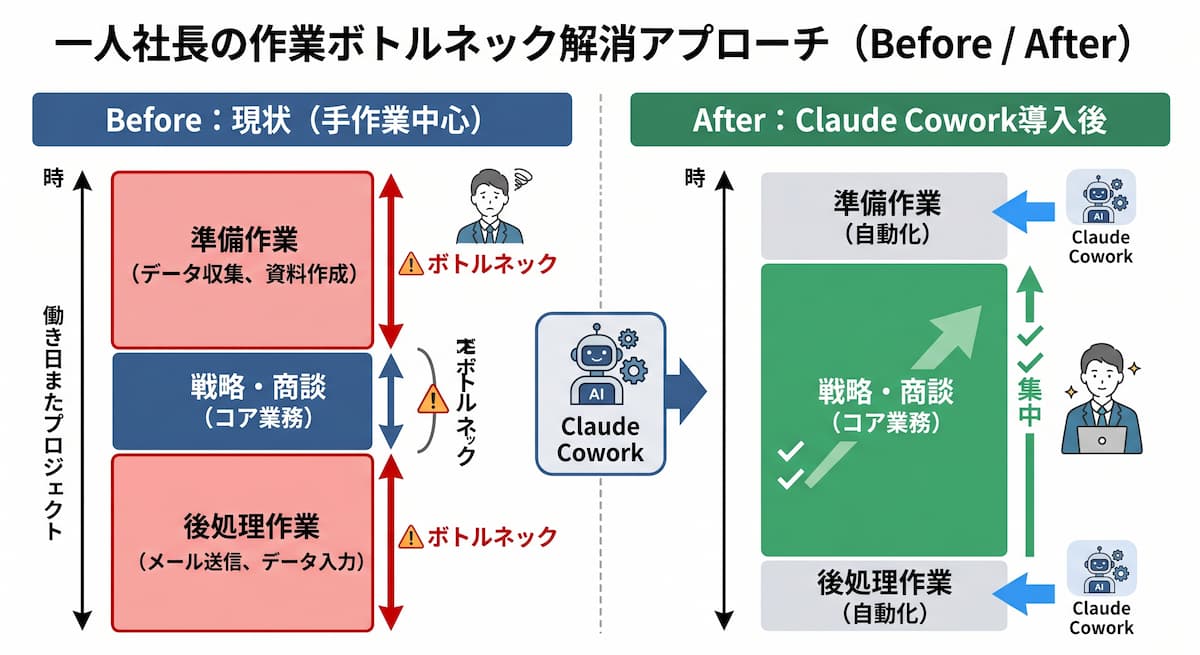 一人社長の業務フローにおける「時間の使い方」のBefore/After図