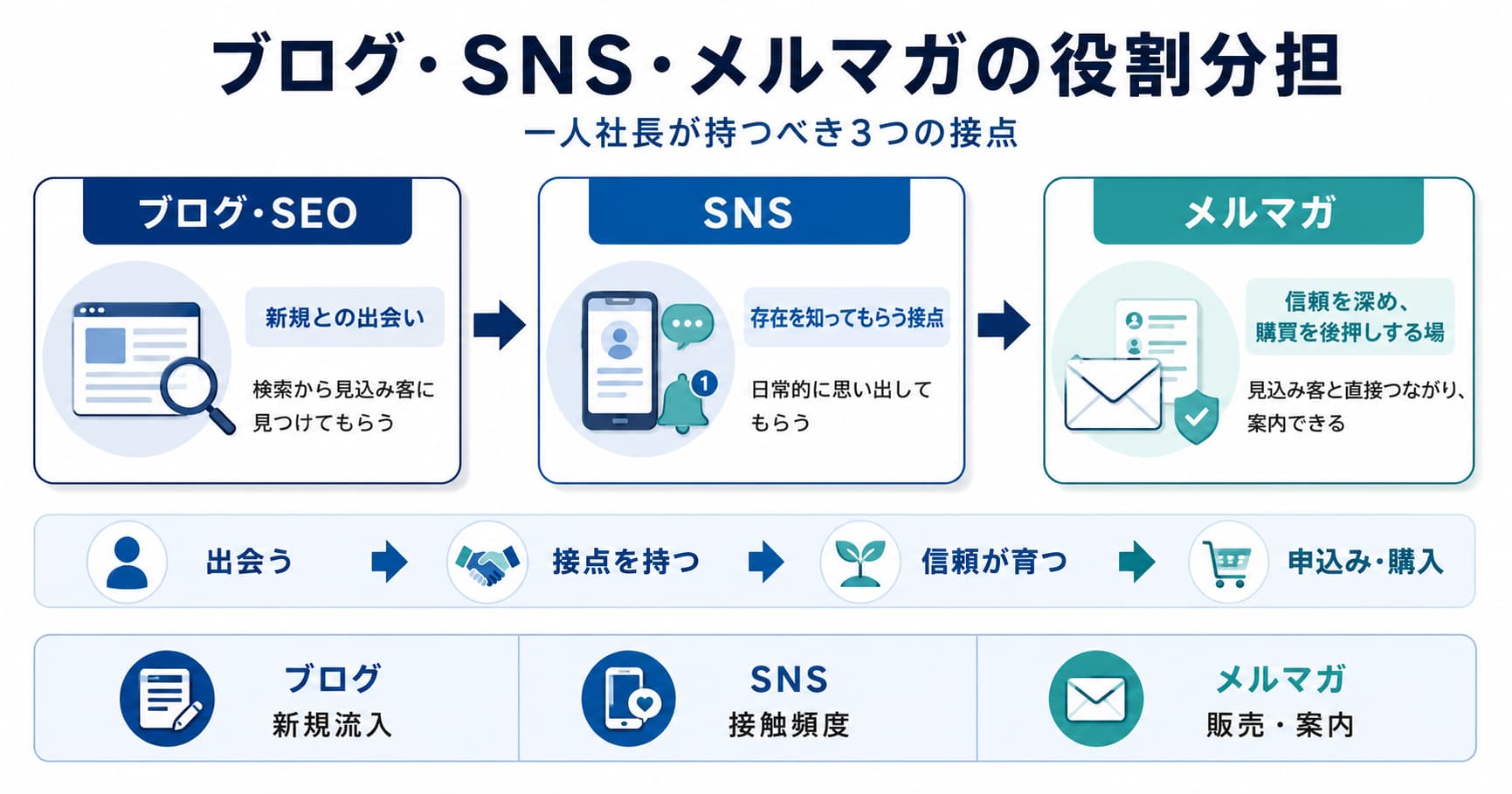 SNS・メルマガ・ブログ 一人社長が持つべき役割分担