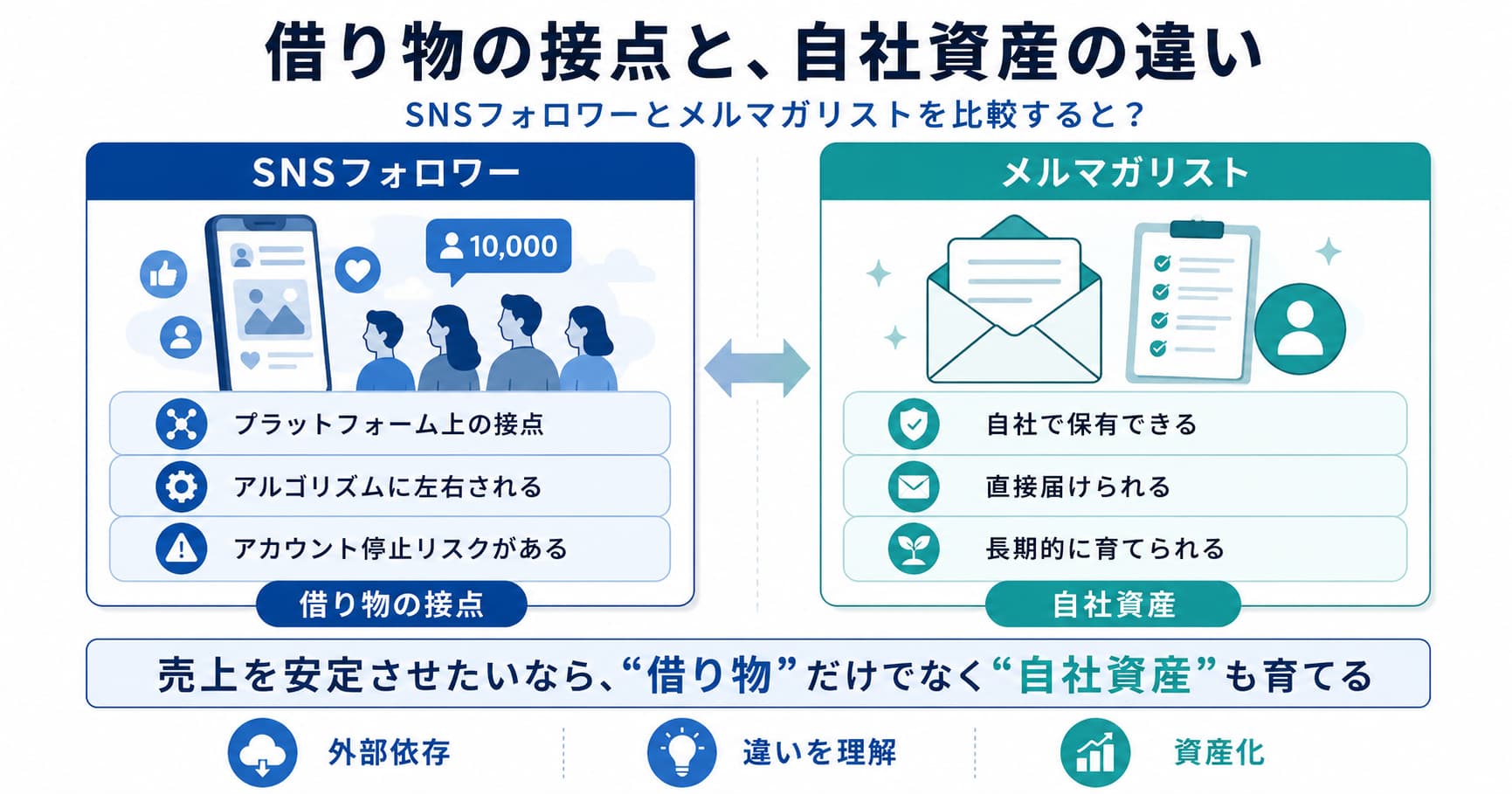 メルマガのリストはプラットフォームに依存しない資産である