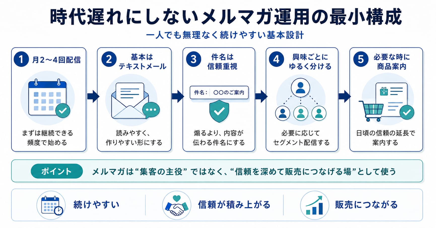 時代遅れにしないメルマガ運用と押さえたい4つのポイント