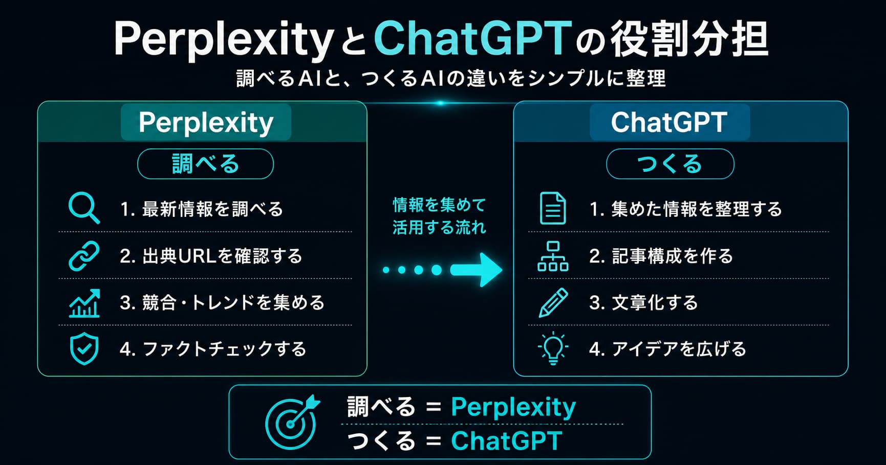 ChatGPTなど、生成AIとの違いは