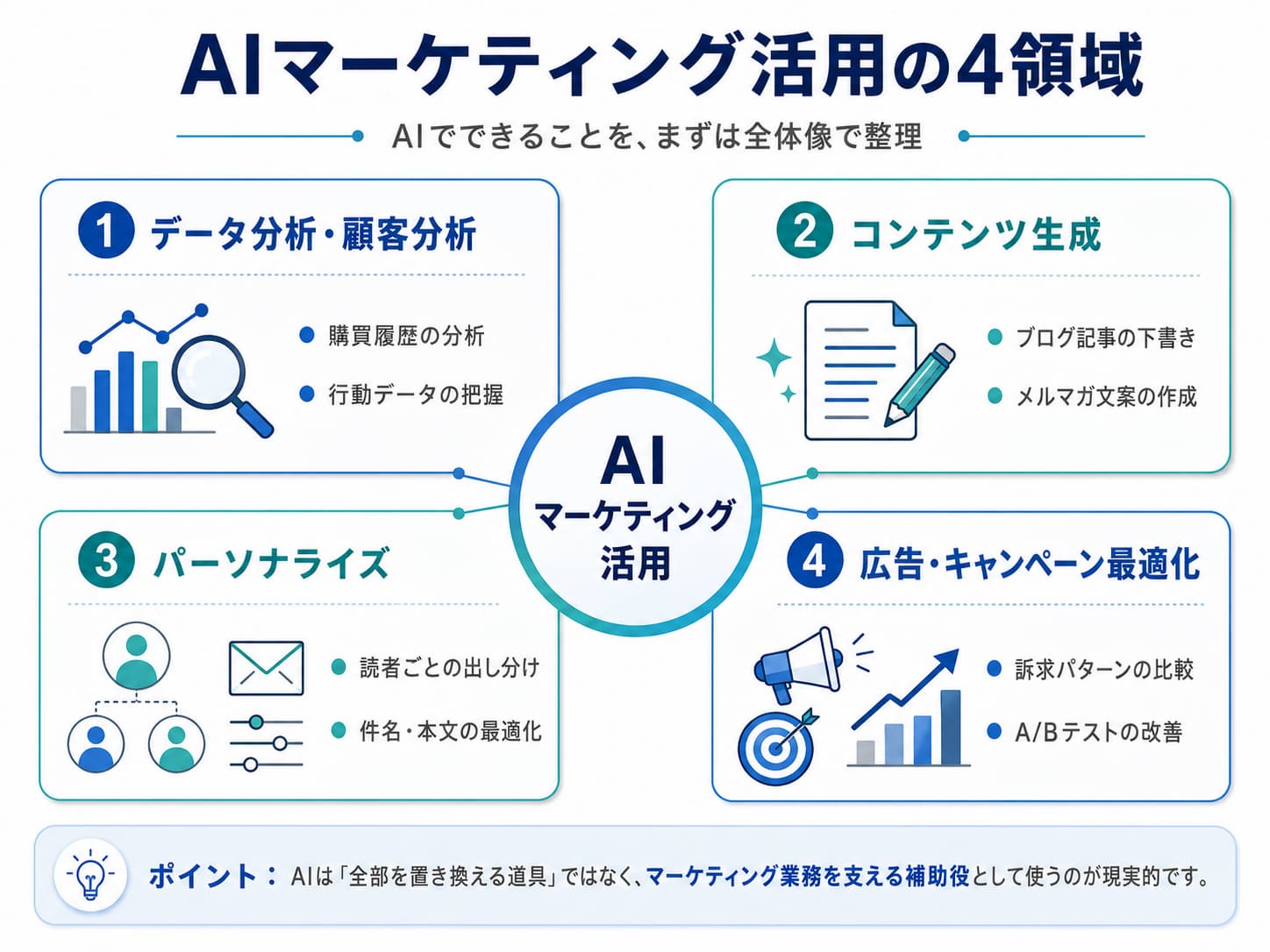 AIマーケティング活用の4領域マップ