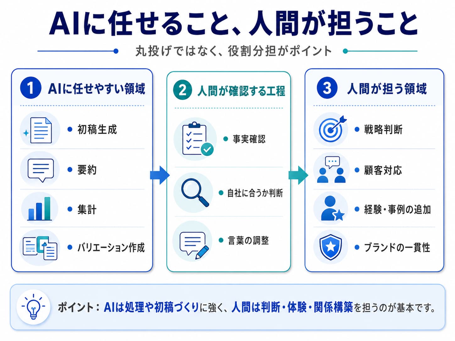 AIと人間の役割分担図