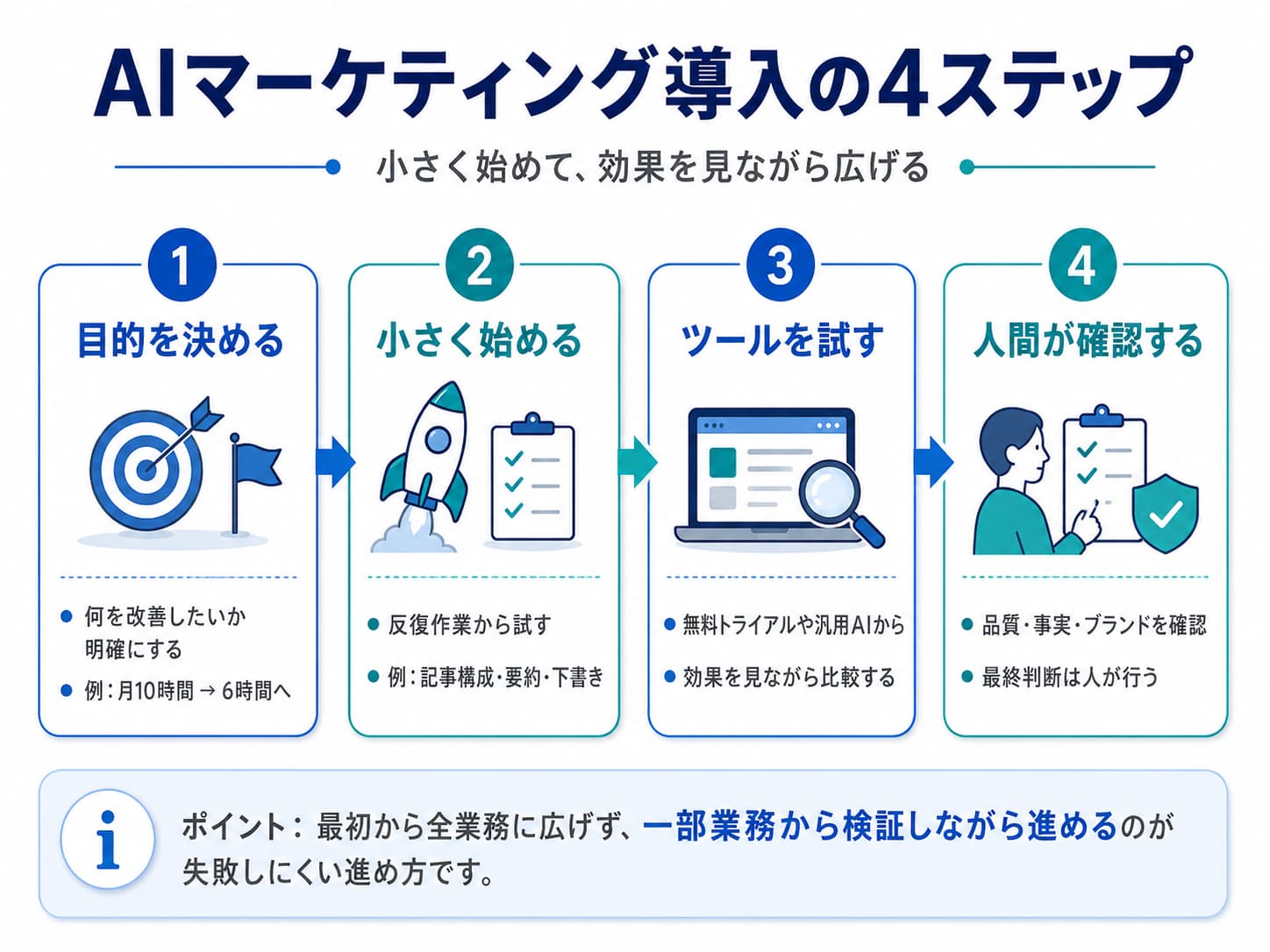 AIマーケティング導入4ステップ