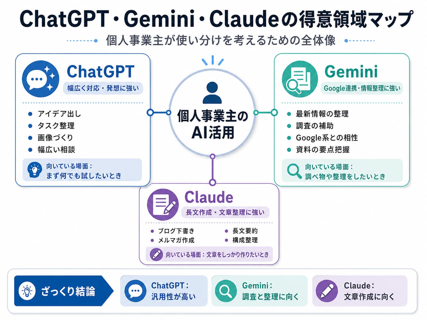 ChatGPT・Gemini・Claudeの得意領域マップ