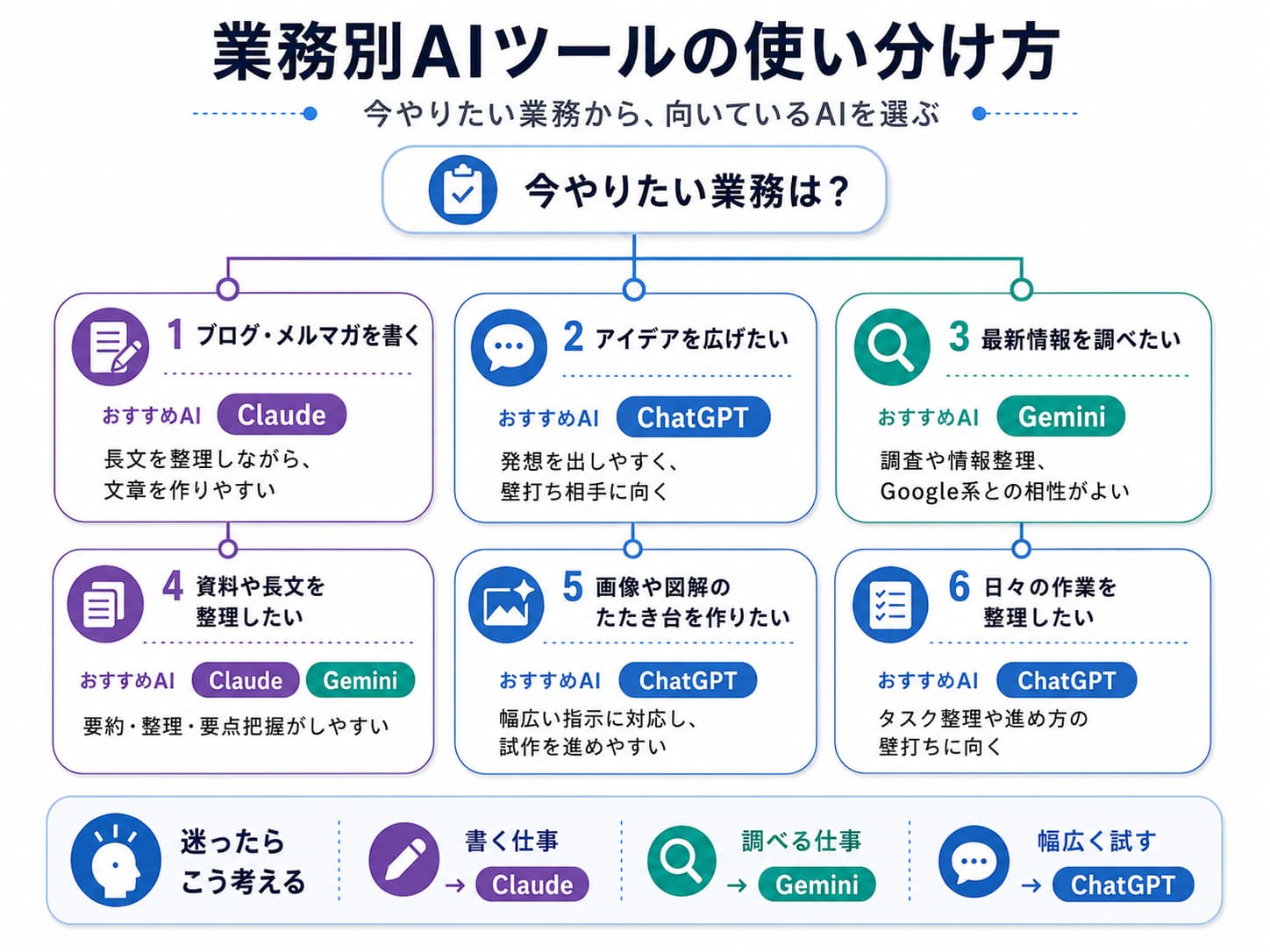 業務別に見るAIツールの使い分け方