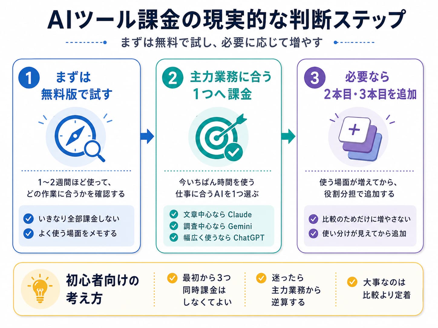 AIツール課金の現実的な判断ステップ