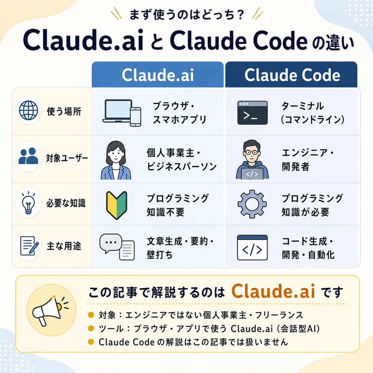まず使うのはどっち?Claude.ai と Claude Code の違い