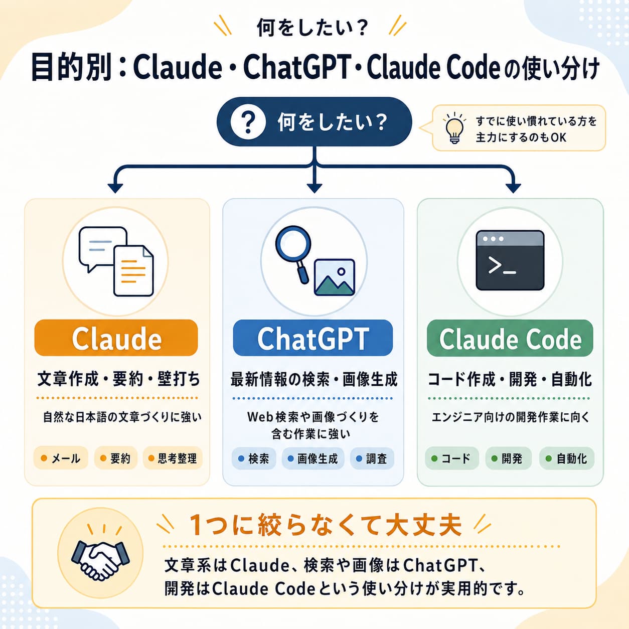 Claude・ChatGPT・Claude Code 使い分けマップ