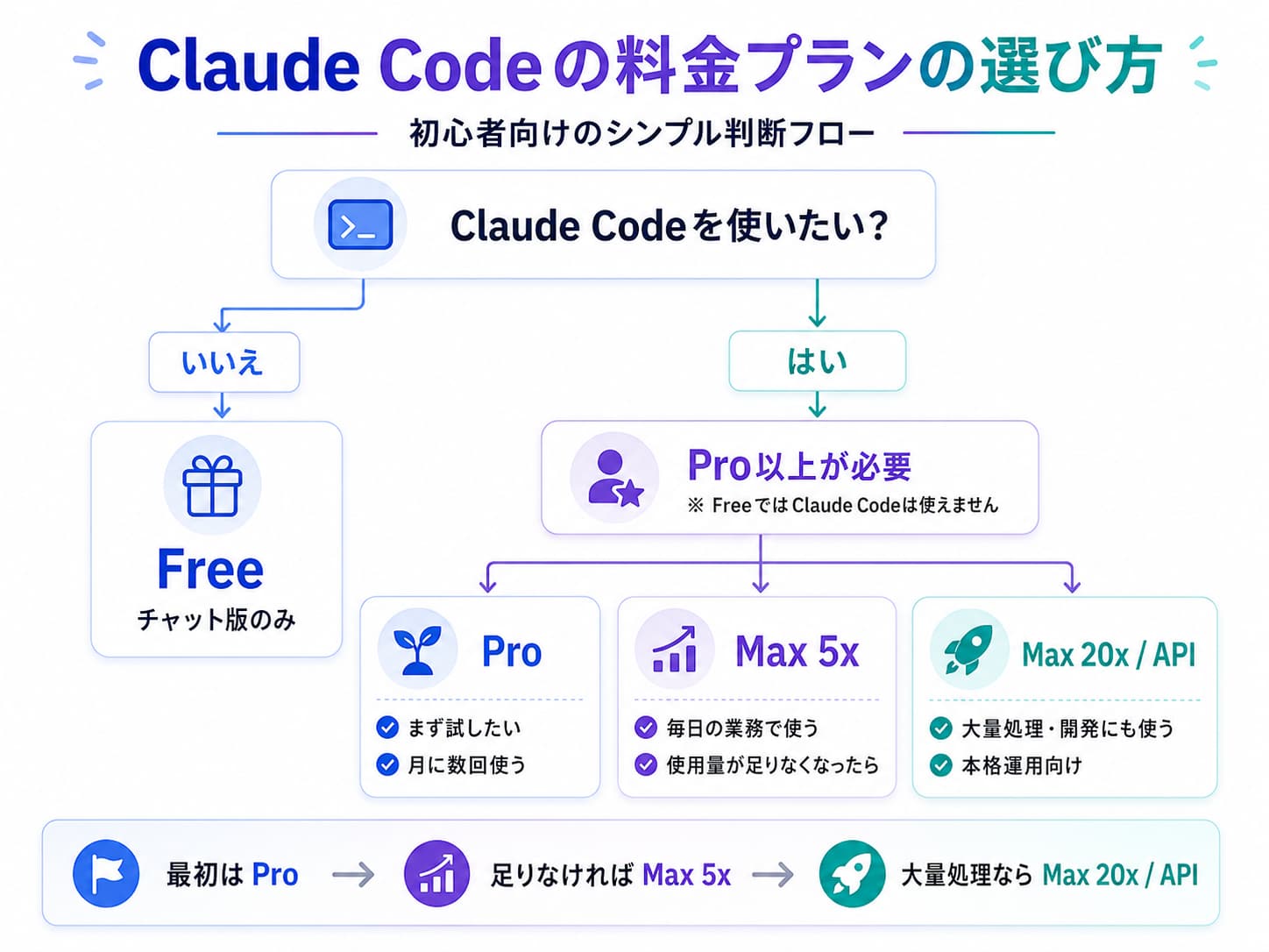 Claude Code料金プランの選び方フロー