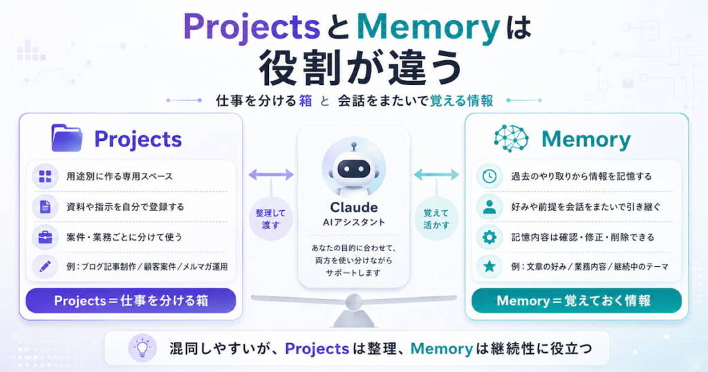 ProjectsとMemoryの違い・使い分け図