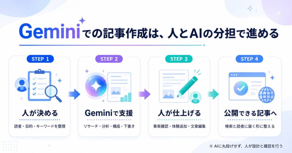 Geminiでブログ記事を作る全体像