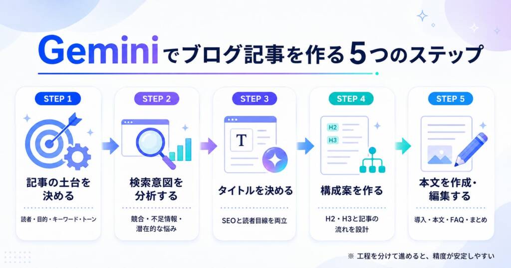 Geminiで記事を作成する5ステップ