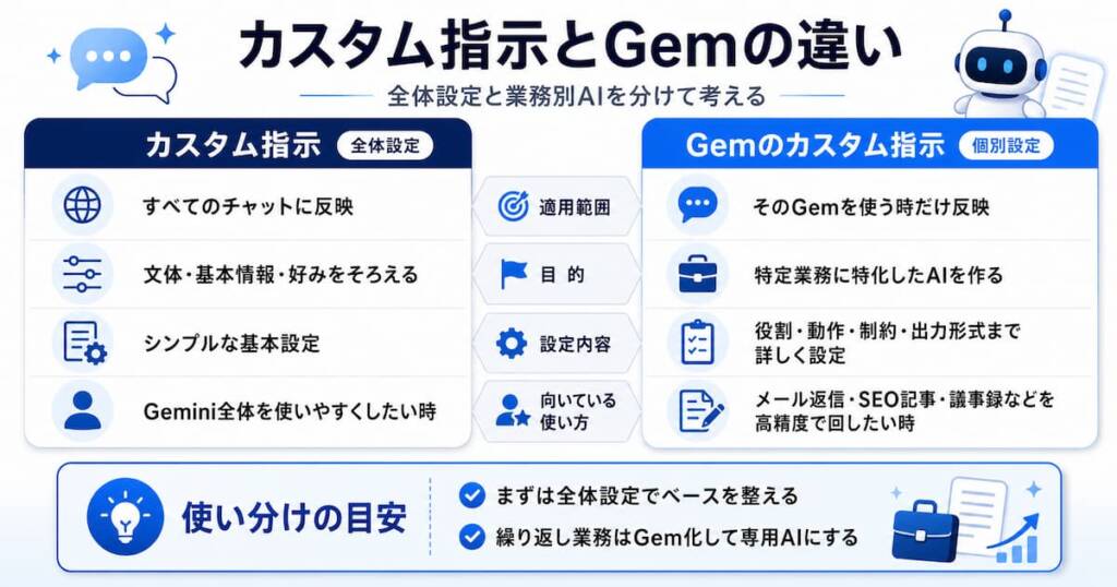 Gemとカスタム指示の違いを整理する比較図