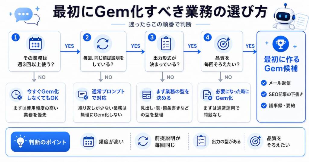 どの業務をGem化すべきかの判断フロー図