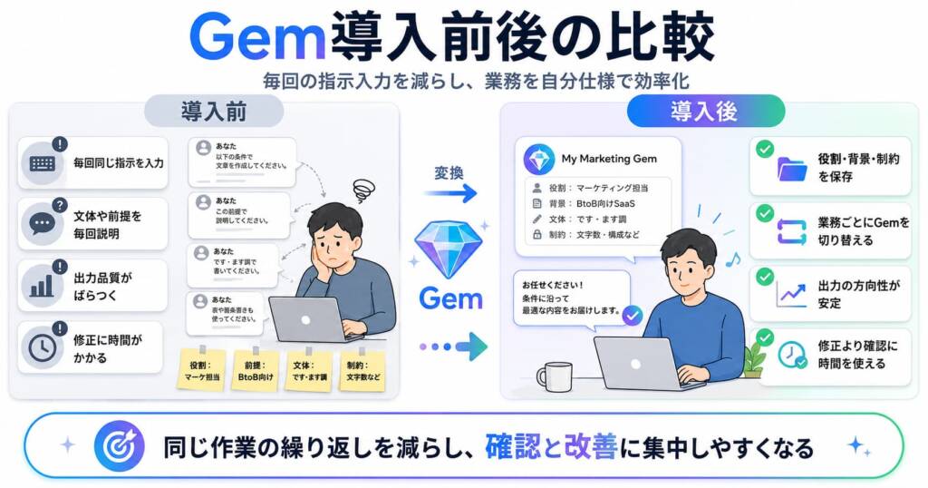 Gem導入前後の比較図