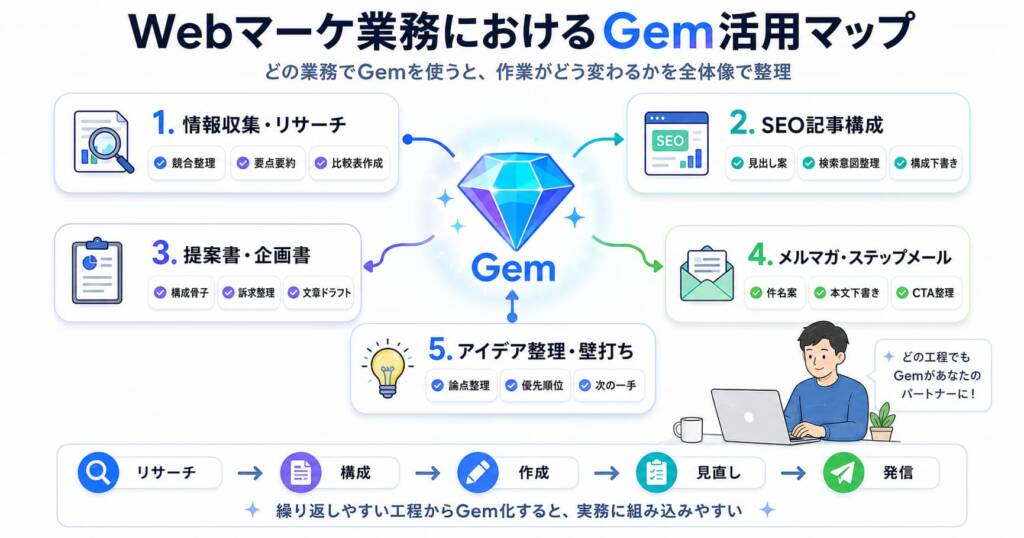 Webマーケ業務におけるGem活用マップ